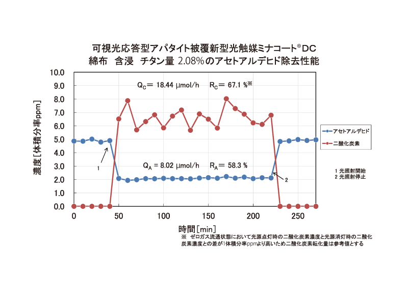 可視光応答型アパタイト被覆新型光触媒ミナコートDC綿布 含浸 チタン量2.08%のアセトアルデヒド除去性能
