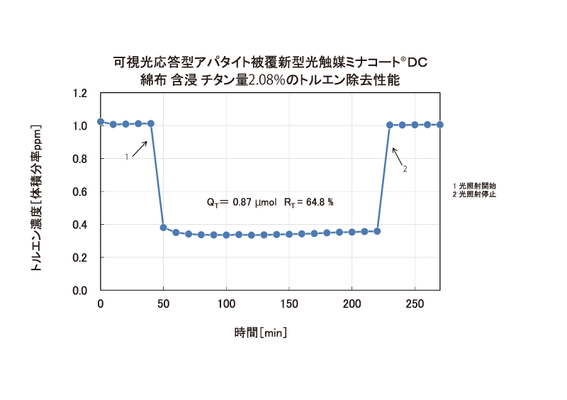 可視光応答型アパタイト被覆新型光触媒ミナコートDC綿布 含浸 チタン量2.08%のトルエン除去性能