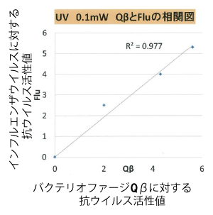 バクテリオファージQβに対する抗ウィルス活性値|インフルエンザウィルスに対する抗ウィルス活性値
