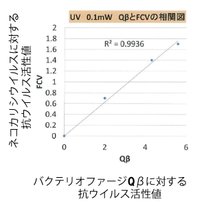 バクテリオファージQβに対する抗ウィルス活性値|ネコカリシウィルスに対する抗ウィルス活性値